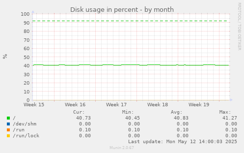 Disk usage in percent