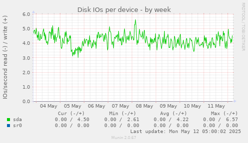 Disk IOs per device