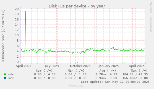 Disk IOs per device