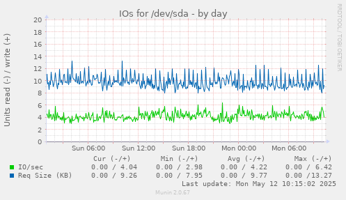 IOs for /dev/sda