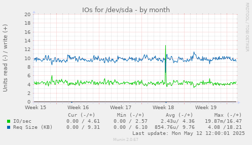IOs for /dev/sda