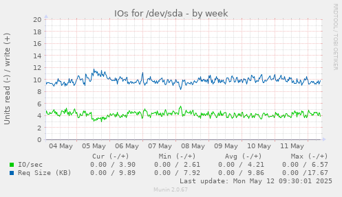 IOs for /dev/sda