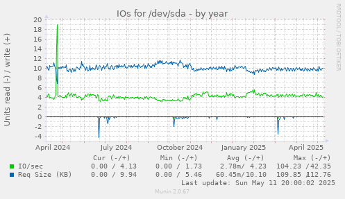 IOs for /dev/sda