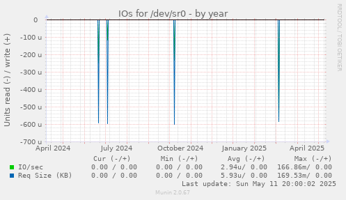 IOs for /dev/sr0