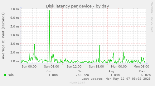 Disk latency per device