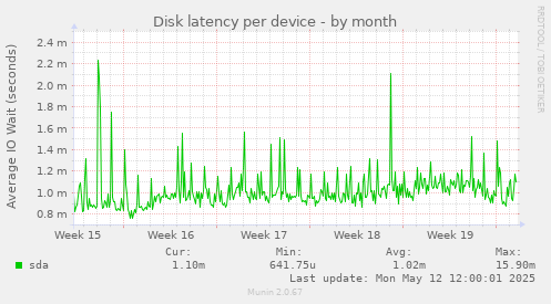 Disk latency per device