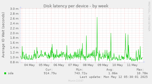 Disk latency per device