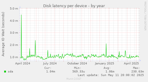 Disk latency per device