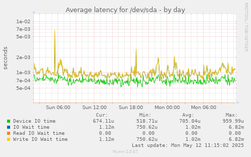 Average latency for /dev/sda