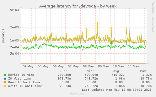 Average latency for /dev/sda