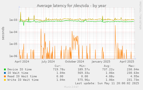 Average latency for /dev/sda