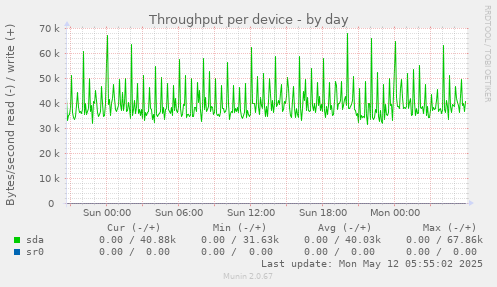 Throughput per device
