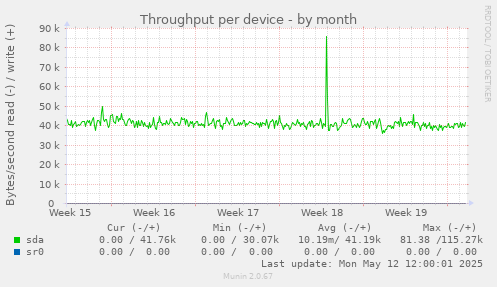 Throughput per device