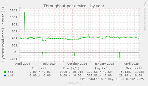 Throughput per device