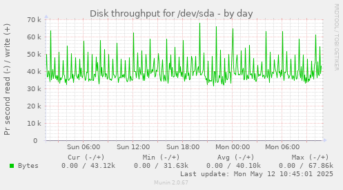 Disk throughput for /dev/sda