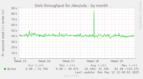 Disk throughput for /dev/sda