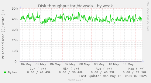 Disk throughput for /dev/sda