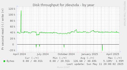 Disk throughput for /dev/sda