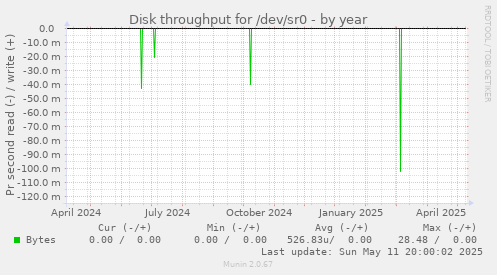 Disk throughput for /dev/sr0