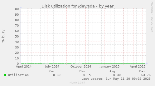 Disk utilization for /dev/sda
