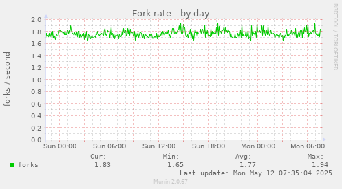 Fork rate
