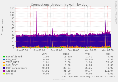 Connections through firewall