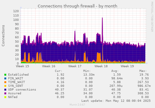 Connections through firewall