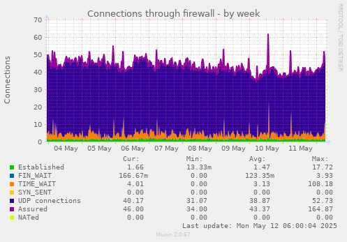 Connections through firewall