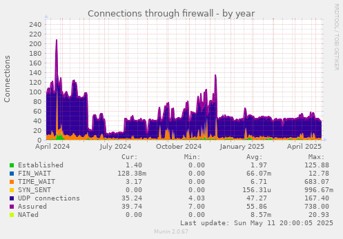 yearly graph