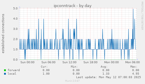 ipconntrack