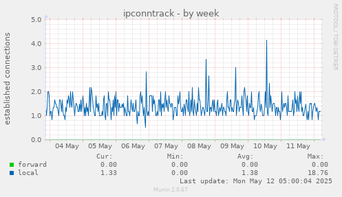 ipconntrack