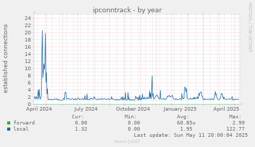 ipconntrack
