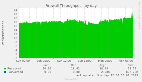 Firewall Throughput