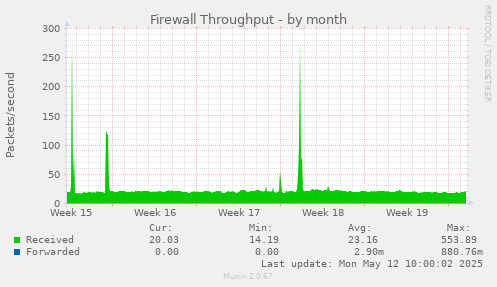 Firewall Throughput