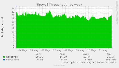 Firewall Throughput