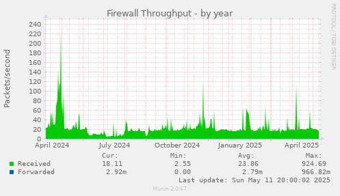 yearly graph