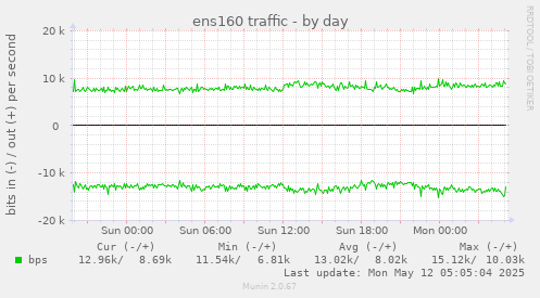 ens160 traffic