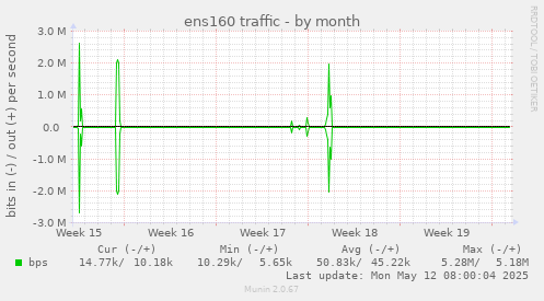 ens160 traffic