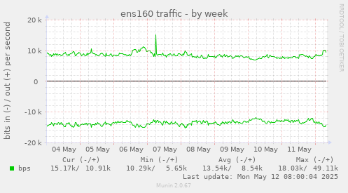 ens160 traffic