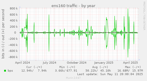 ens160 traffic