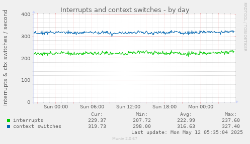 Interrupts and context switches