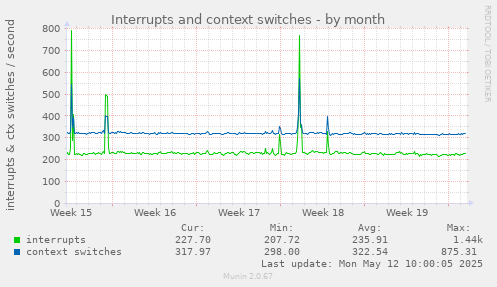 monthly graph