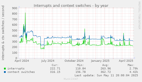 Interrupts and context switches