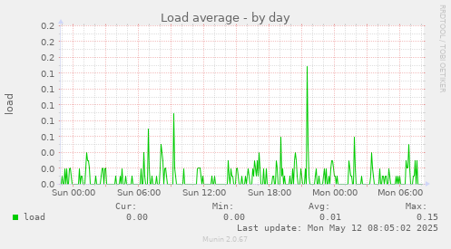 Load average