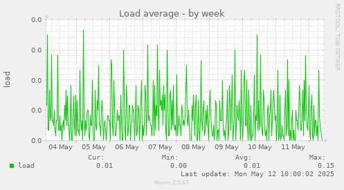 Load average