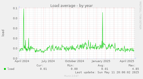 Load average