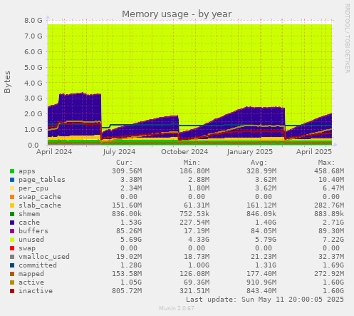 Memory usage