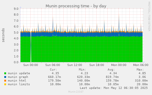 Munin processing time