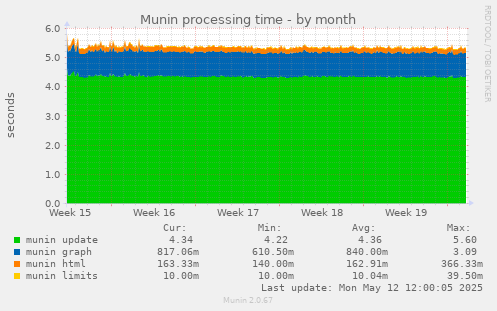 Munin processing time