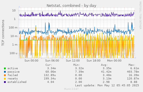 Netstat, combined